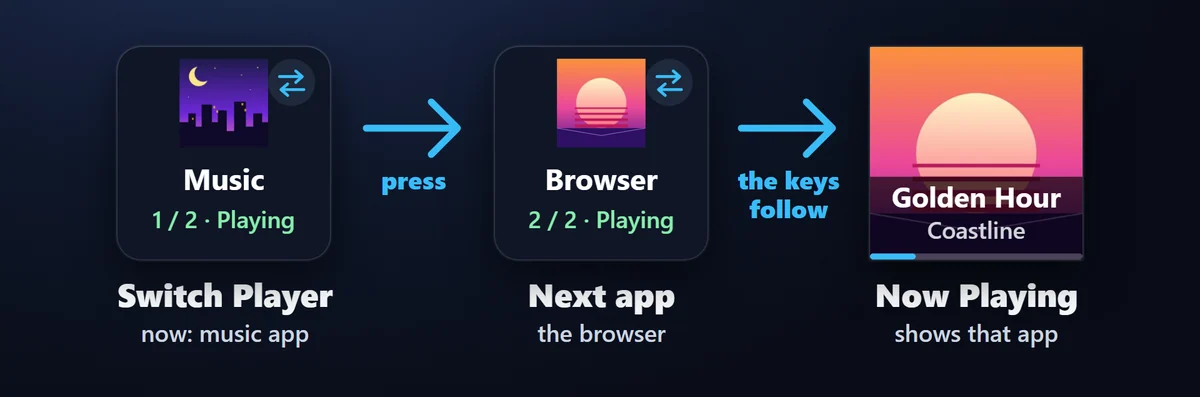 Music app or browser: Spotify, YouTube in Chrome, Edge or Firefox, Media Player and other apps in the Windows media controls. Switch Player picks the app the keys follow, or give a key one app of its own.