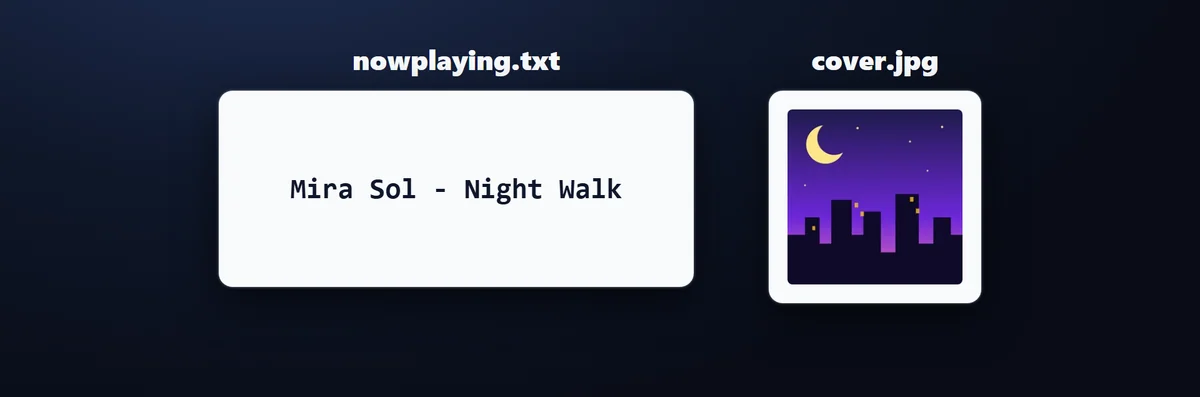 Song and cover for your stream: The song as text in your own pattern, such as "{artist} - {title}", plus title, artist and cover files that follow the song, ready for OBS Text and Image sources.