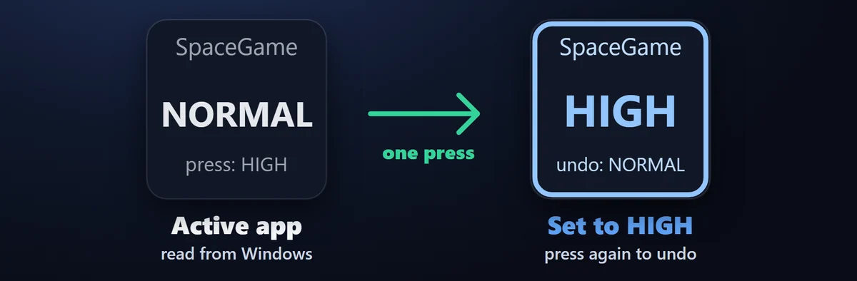 前面のアプリに設定:前面のアプリの優先度(Front App Priority)が、アクティブなウィンドウのアプリとその優先度(低〜高)を表示。押すと設定、もう一度押すと元に戻ります。
