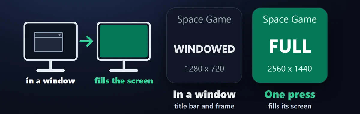 画面いっぱいに：枠なし全画面（Borderless Fullscreen）が、アクティブなウィンドウをその画面か選んだ画面いっぱいに広げます。タスクバーの上まで覆うか、手前までかを選べます。