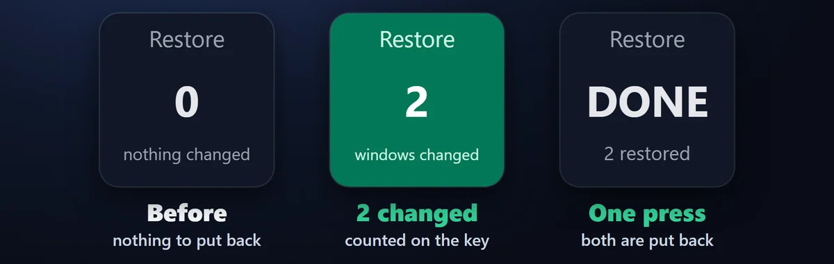 一度押せば元どおり：もう一度押すとウィンドウが戻り、ウィンドウを元に戻す（Restore Windows）を押すと変えたウィンドウがまとめて戻ります。キーにはその数が出ます。