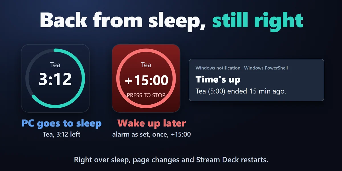 Right time through sleep: The timer keeps counting through PC sleep, page changes and Stream Deck restarts. If it ended while the PC slept, you get the alarm one time when you are back, and the key shows how long ago.