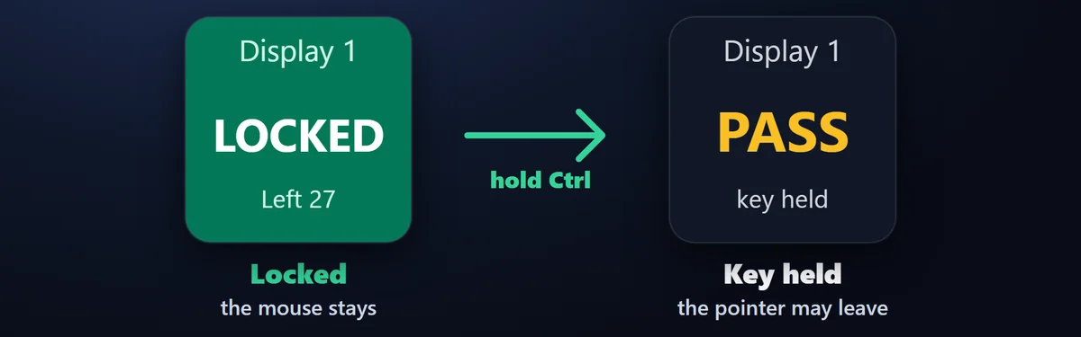少しだけ外へ：Ctrl、Alt、Shift のどれかを押している間はポインターが外へ出られ、離すとロックが戻ります。