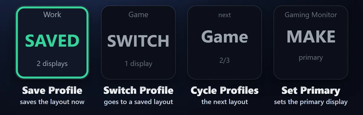 保存した配置を切り替え:配置を切替(Switch Profile)キー1つで保存した配置へ、配置を巡回(Cycle Profiles)キー1つで複数の配置を順に切り替えます。その配置が使用中の時はキーに ACTIVE と表示されます。
