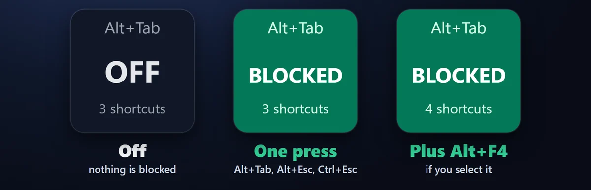 ゲームから離れない：タスク切り替えをブロック（Block Task Switching）は Alt+Tab、Alt+Esc、Ctrl+Esc を止め、選べば Alt+F4 も止めます。