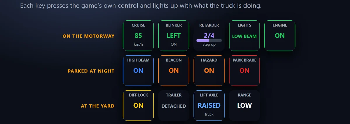 トラックの実際の状態をキーに：クルーズコントロール（Cruise Control）、パーキングブレーキ（Parking Brake）、ライト（Lights）、ハイビーム、ビーコン、ウインカー（Blinker）、ハザード（Hazard Lights）、リターダー（Retarder）、ワイパー（Wipers）、エンジン（Engine）、デフロック（Differential Lock）、リフトアクスル（Lift Axle）、トレーラー（Trailer）の連結のキーが、トラックの今の状態で光ります。