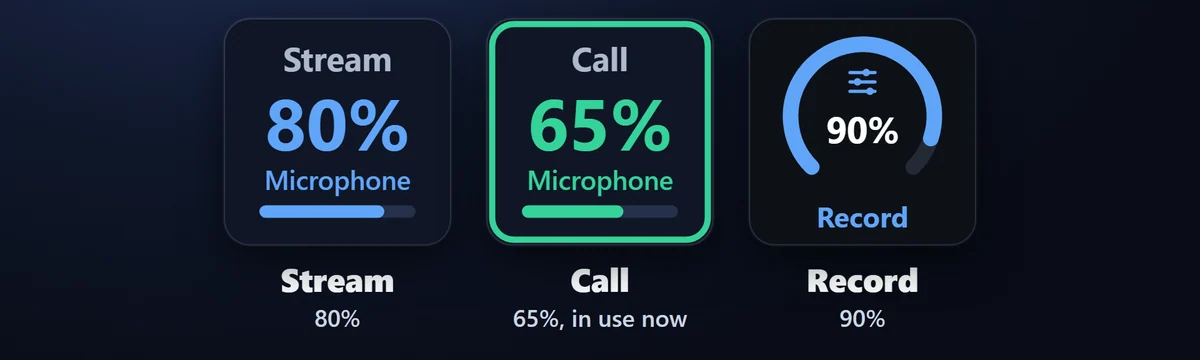 1 回押しで音量を切り替え：「配信 80%」「通話 65%」のような音量シーン（Level Scene）を切り替え、使っているシーンに印が付きます。