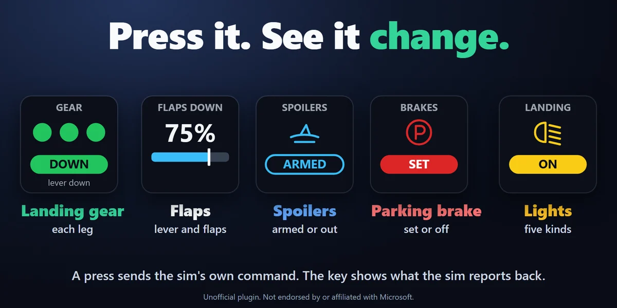 Press it, see it change: Landing gear with a lamp per leg, flaps with a bar and MOVING while they travel, spoilers, parking brake and lights, each switched with one press and showing the sim's real state.