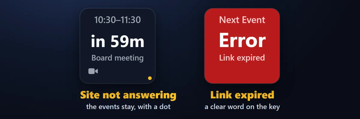 Clear when a link fails: If a calendar cannot be loaded, the key keeps the events it had with a small dot, or shows a plain word such as Link expired or Offline. The settings page says what happened and when it last loaded.