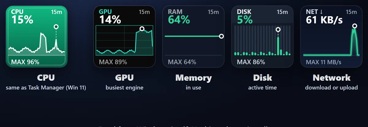値の動きが見える：CPU・GPU・メモリ・ディスク・受信・送信を、直近 1・5・15・60 分のグラフで表示。