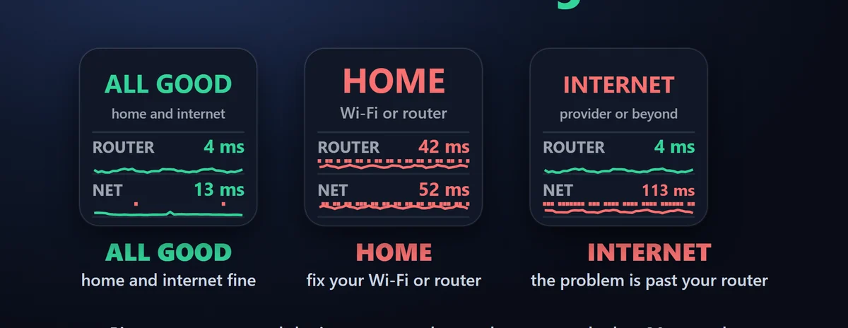 ラグの始まりを見つける:ラグ診断は直近 30 秒から判断し、HOME(Wi-Fi・ケーブル・ルーター)、INTERNET(プロバイダかもっと先)、インターネットが正常な間は ALL GOOD と出します。