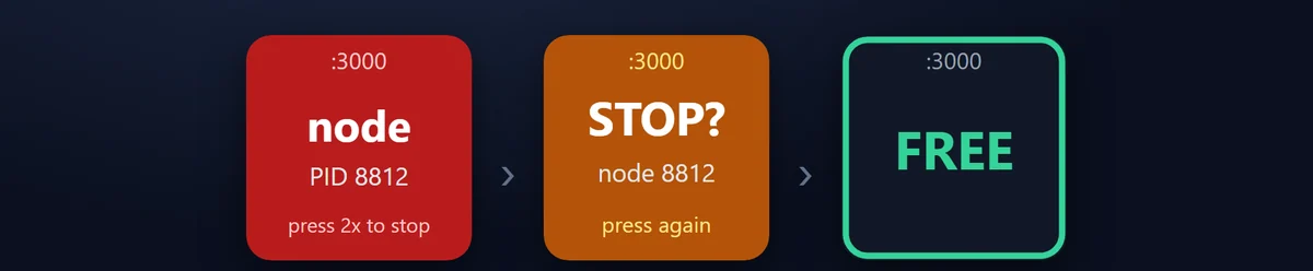 意図した時だけ止める:最初に押すと STOP? と確かめ、2秒以内にもう一度押すと確定します。1回押しただけで何かを止めることはない作りです。