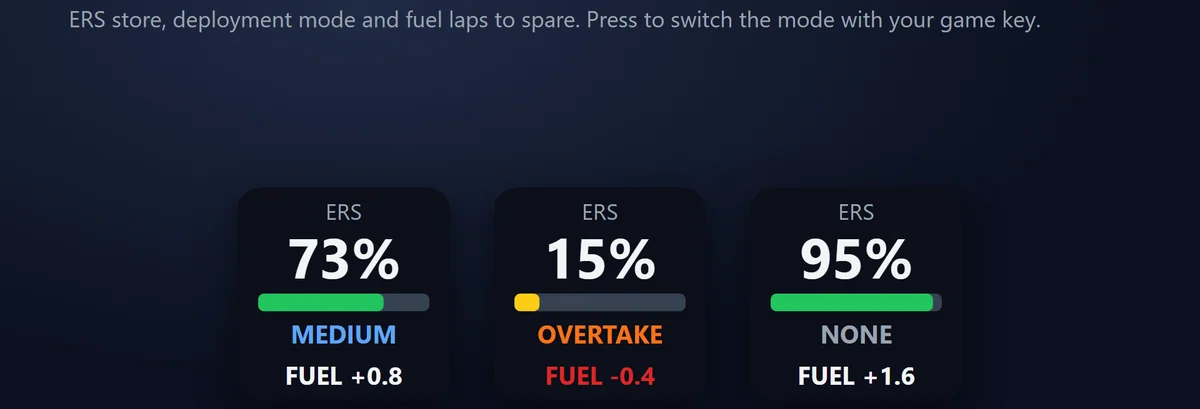 エネルギーを見る：ERS の残り（%）、配分モード、燃料の余り周数を、MFD を開かずにひと目で見られます。