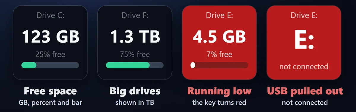 どのドライブも見張る:内蔵、USB、ネットワークのドライブの空き容量を、GB か TB・パーセント・バーで。