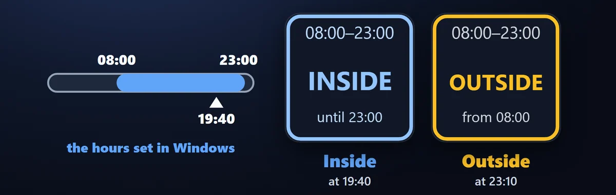 アクティブ時間がわかる：アクティブ時間（Active Hours）のキーが、Windows が守る時間帯と、今が「時間内」か「時間外」かを表示。押すとその設定ページが開きます。