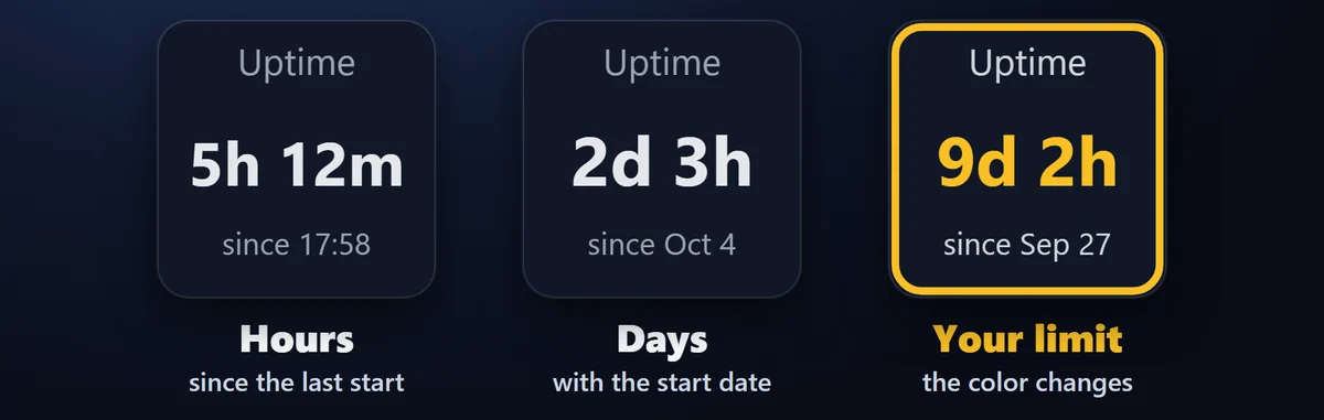 起動からの時間を見る：起動からの時間（Uptime）のキーが Windows の起動からの時間を表示し、決めた日数を過ぎると色が変わります。