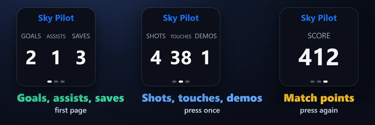 Press for more stats: Your goals, assists and saves on one key. Press it for your shots, touches and demolitions, then your match points. In a replay or when you spectate, the stats follow the player the camera is on, and the key says whose they are.