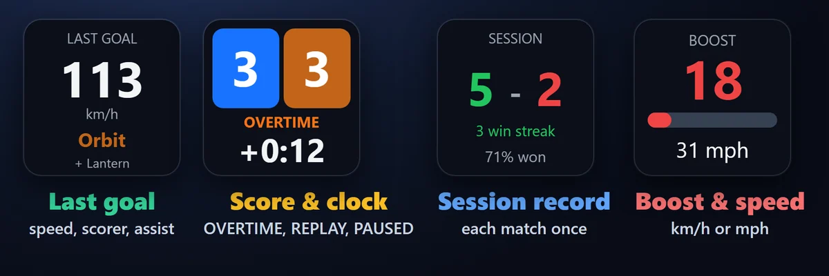 Goals, overtime, your streak: How fast the last goal went in, who scored it and who assisted, and your wins and losses for the session with the win or loss streak and the percent won. Each match is counted once, and replays and matches you only watch stay out of the record.