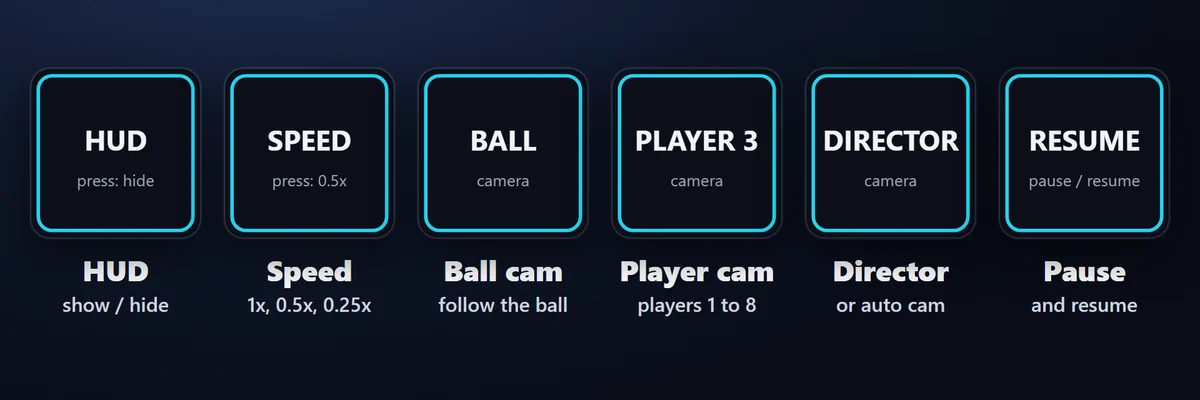 Run the replay from your keys: Show or hide the HUD, pause and resume, replay speed (1x, 0.5x, 0.25x), ball camera, a player's camera (player 1 to 8), director camera or auto camera. Each key shows what a press does, and the pause key shows when the game has paused.