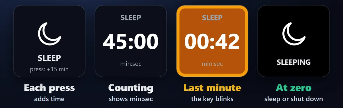 Sleep Timer を始める:押すたびに時間を足すか(例: 15分)、決めた時間で始めます。キーには mm:ss、1時間以上は h:mm で表示し、残り1分で点滅します。長押しで取り消します。