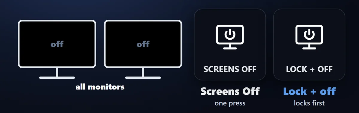 全画面を消す:Screens Off で、Windows の画面のタイムアウトと同じようにすべてのモニターを消します。先に PC をロックすることもできます。
