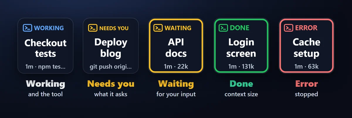 See every session: Each Claude Code session gets a key with its state, how long, the size of its context in tokens and its folder. The frame blinks while a request waits.