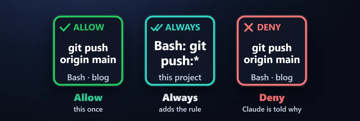 Approve from the key: Allow shows the command or file it will allow and how many more wait. Always also adds the rule Claude Code offers for it, such as Bash: npm test for this project.