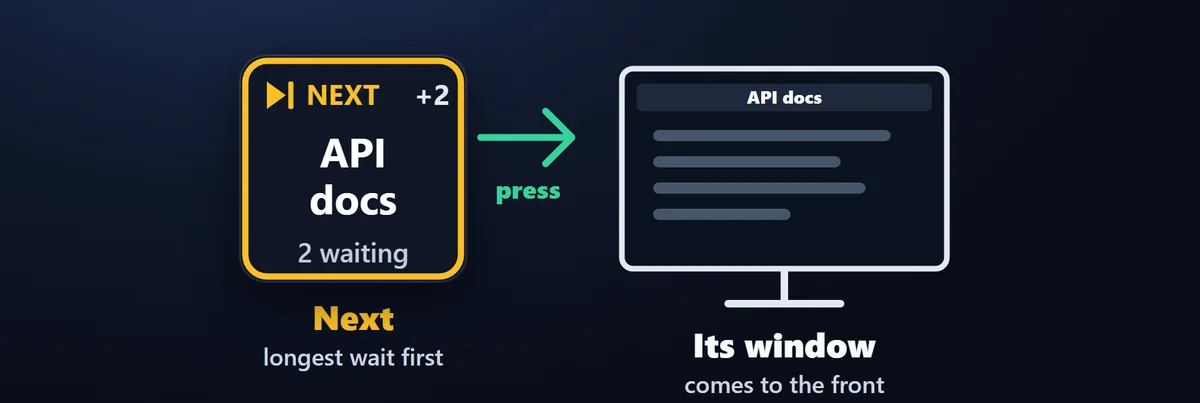 Jump to what needs you: Next goes to the session that has waited longest, and a press on a Session key brings its VS Code or terminal window to the front.