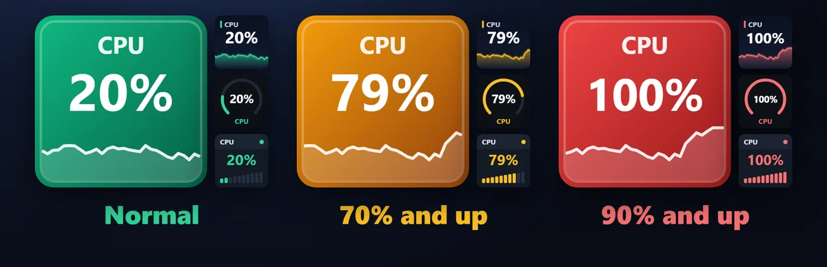 ひと目でわかる警告色：CPU・GPU・メモリのキーは 70% で黄、90% で赤に。ディスクのキーは 80% と 95% で変わります。