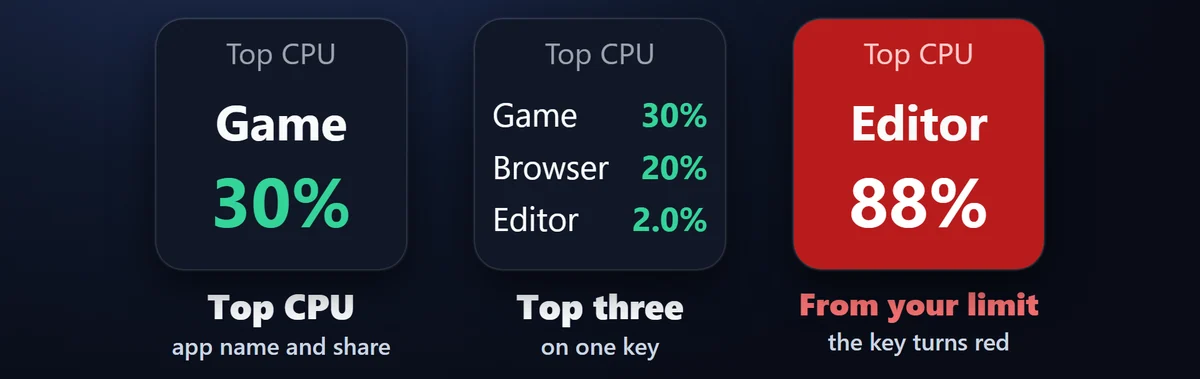 CPU トップ:今いちばん CPU を使っているアプリの名前と、その使用率(100% = すべてのコア)。