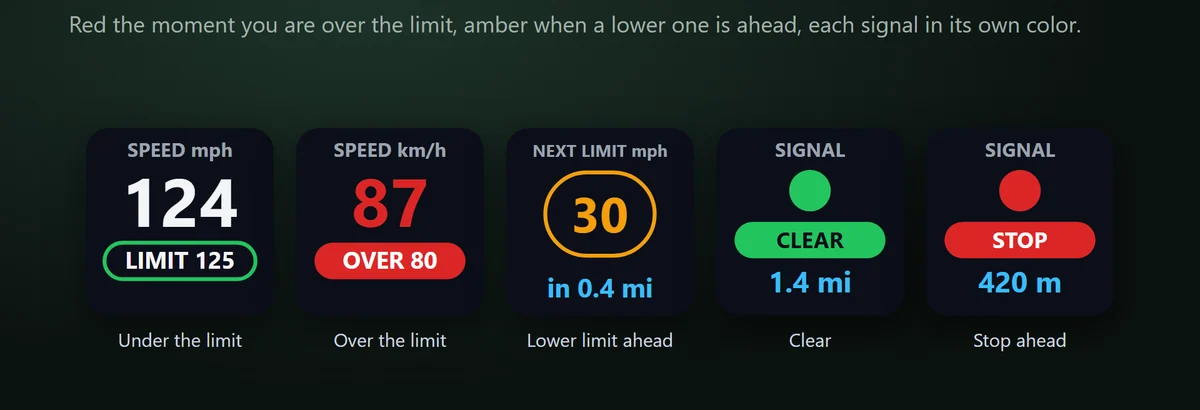 制限いっぱいで走る:列車がいる所の速度と制限速度を mph か km/h で表示し、超えると両方が赤になります。