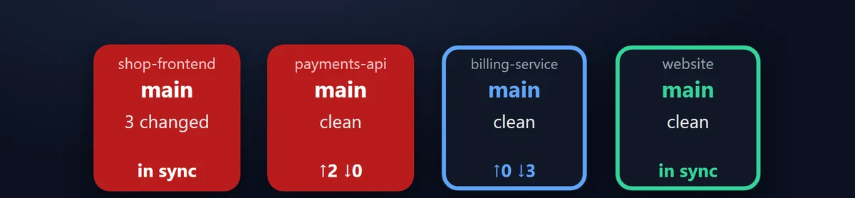 1つのリポジトリをじっくり見る：リポジトリ（Repository）キーは、ブランチ、変更したファイル、上流より進んでいる・遅れているコミット（最後に fetch した時点）を表示します。
