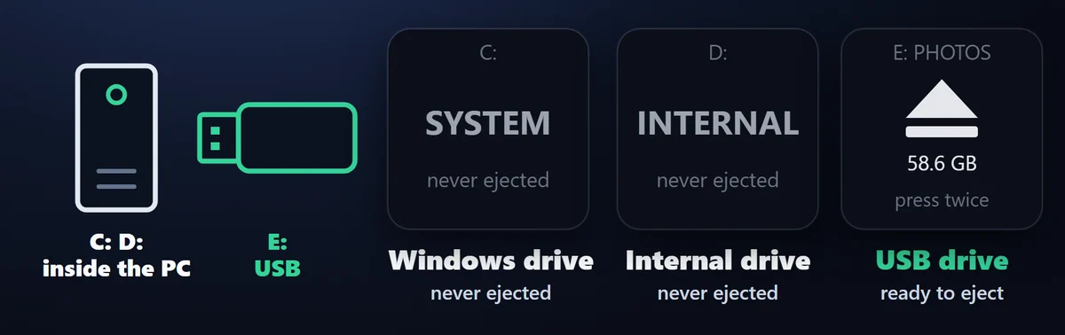 安全な作り：取り外すのは USB ドライブだけです。内蔵ドライブ、Windows のドライブ、ページファイルのあるドライブ、PC に内蔵のカードリーダーには触れず、その理由をキーに表示します。