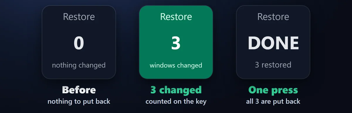 キー一つで全部元どおり：ウィンドウを元に戻す（Restore Windows）が、このプラグインで変えたウィンドウを元に戻します。