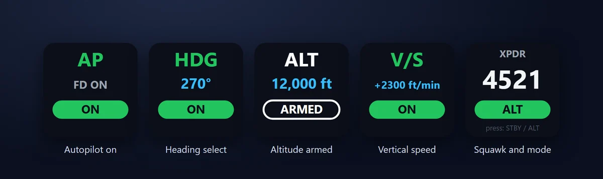 キーでオートパイロット:AP、HDG、ALT、NAV、APR、V/S の各モードを、保持中は緑、アーム中は白で光らせ、選んだ機首方位・高度・昇降率も表示します。押すとそのモードになります。