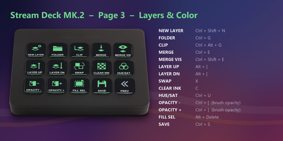 The Layers & Color page on a Stream Deck MK.2 with New layer, Folder, Clip, Merge, Layer above, Layer below and Layer color keys, and the shortcut each key sends