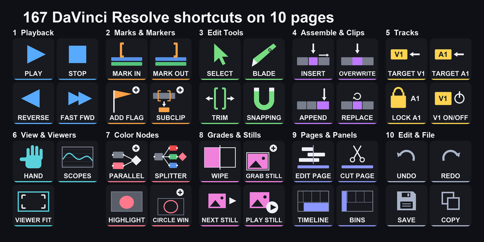 All 167 keys of Cutline for DaVinci Resolve laid out by page