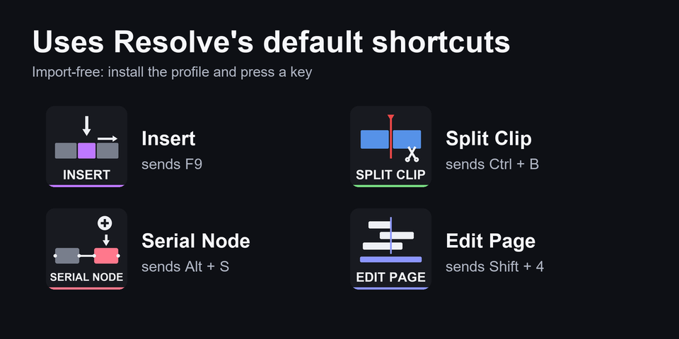 Examples of Cutline keys and the default DaVinci Resolve shortcut they send: Insert F9, Split Clip Ctrl+B, Serial Node Alt+S, Edit Page Shift+4