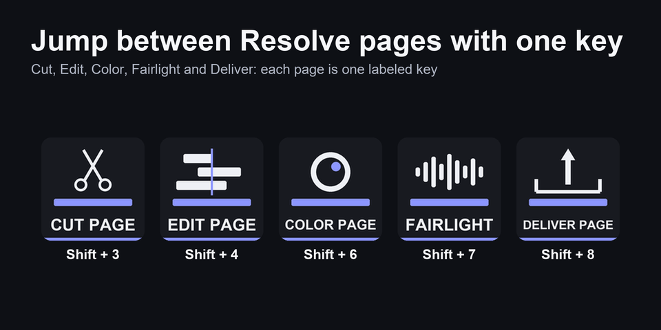 Keys for the Cut, Edit, Color, Fairlight and Deliver pages of DaVinci Resolve with the shortcut each key sends