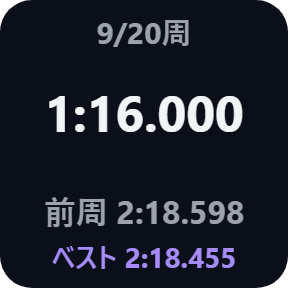 今の周のタイム