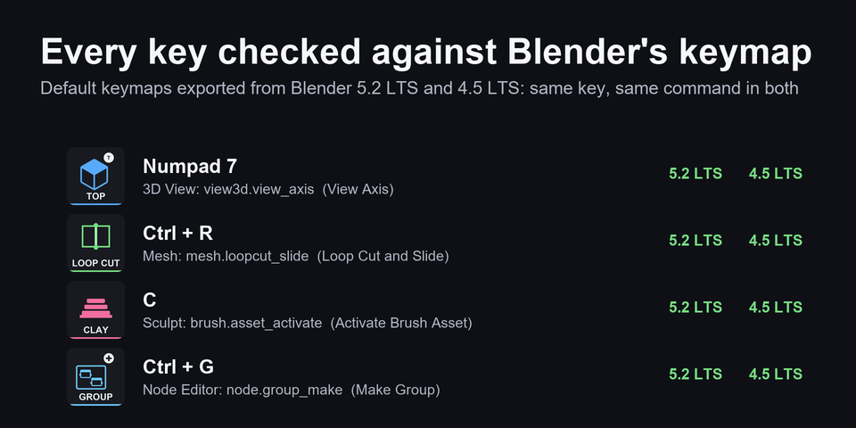 Vertex Deck のキーと、送る Blender の既定のショートカットの例:Top テンキー7・Loop Cut Ctrl+R・Clay C・Group Ctrl+G。どれも Blender 5.2 LTS と 4.5 LTS で一致