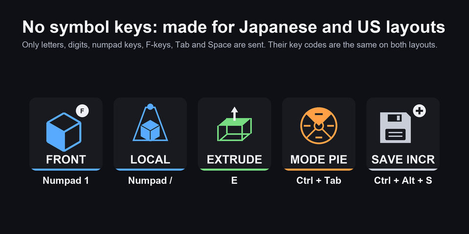 キーと送るショートカット:Front テンキー1・Local テンキー/・Extrude E・Mode Pie Ctrl+Tab・Save Incr Ctrl+Alt+S