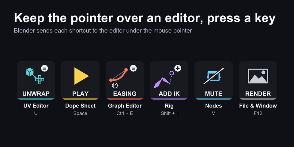 Vertex Deck のキー6つと、それがあるページ:UV Editor の Unwrap、Dope Sheet の Play、Graph Editor の Easing、Rig の Add IK、Nodes の Mute、File & Window の Render
