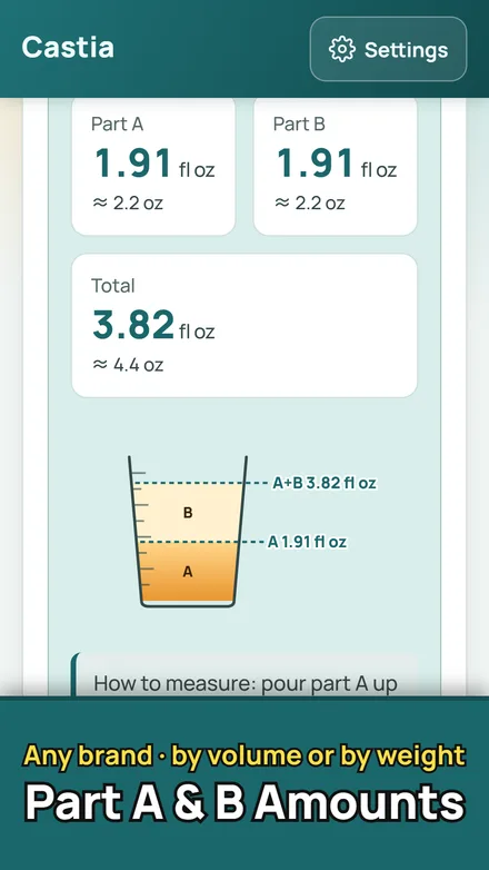 Castia result for the 4 inch round mold at 1:1 by volume: Part A 1.91 fl oz, Part B 1.91 fl oz, total 3.82 fl oz, with a measuring cup marked at A 1.91 fl oz and A+B 3.82 fl oz