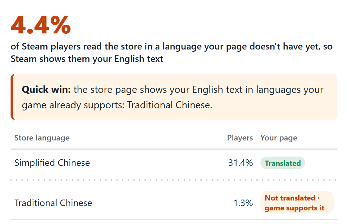 Store Page Localizer result showing the share of Steam players who see an untranslated store page, and the status of each store language