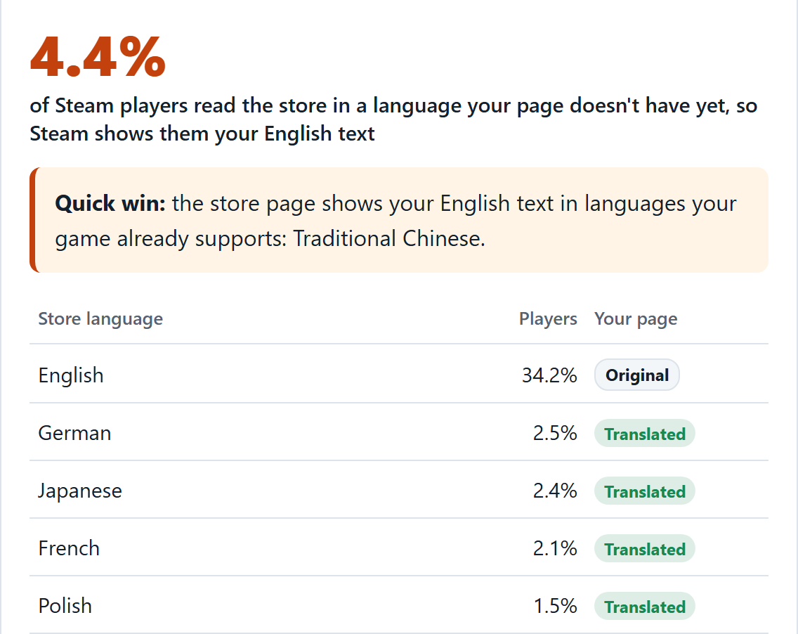 Store Page Localizer result showing the share of Steam players who see an untranslated store page, and the status of each store language