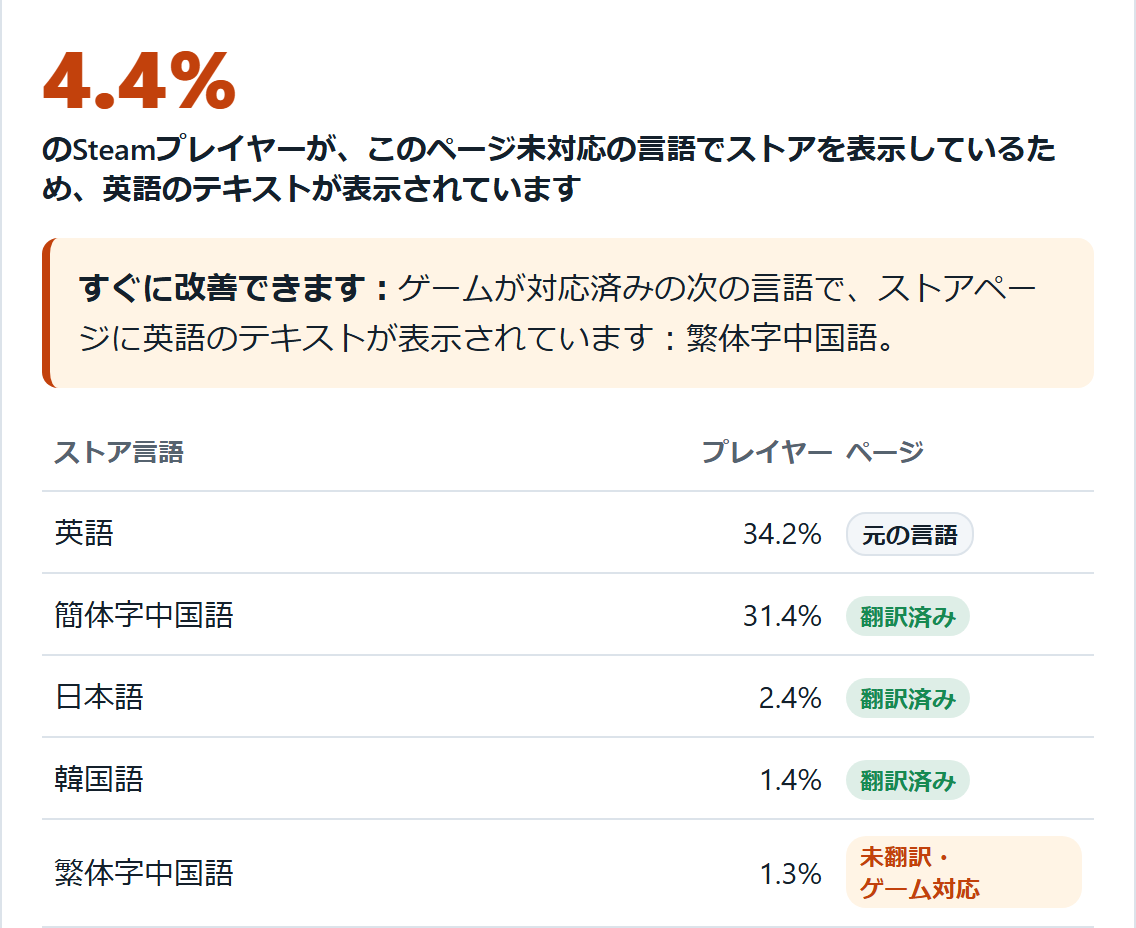 Store Page Localizer の結果画面:ページに無い言語で Steam を使う人の割合と、ストア言語ごとの対応状況
