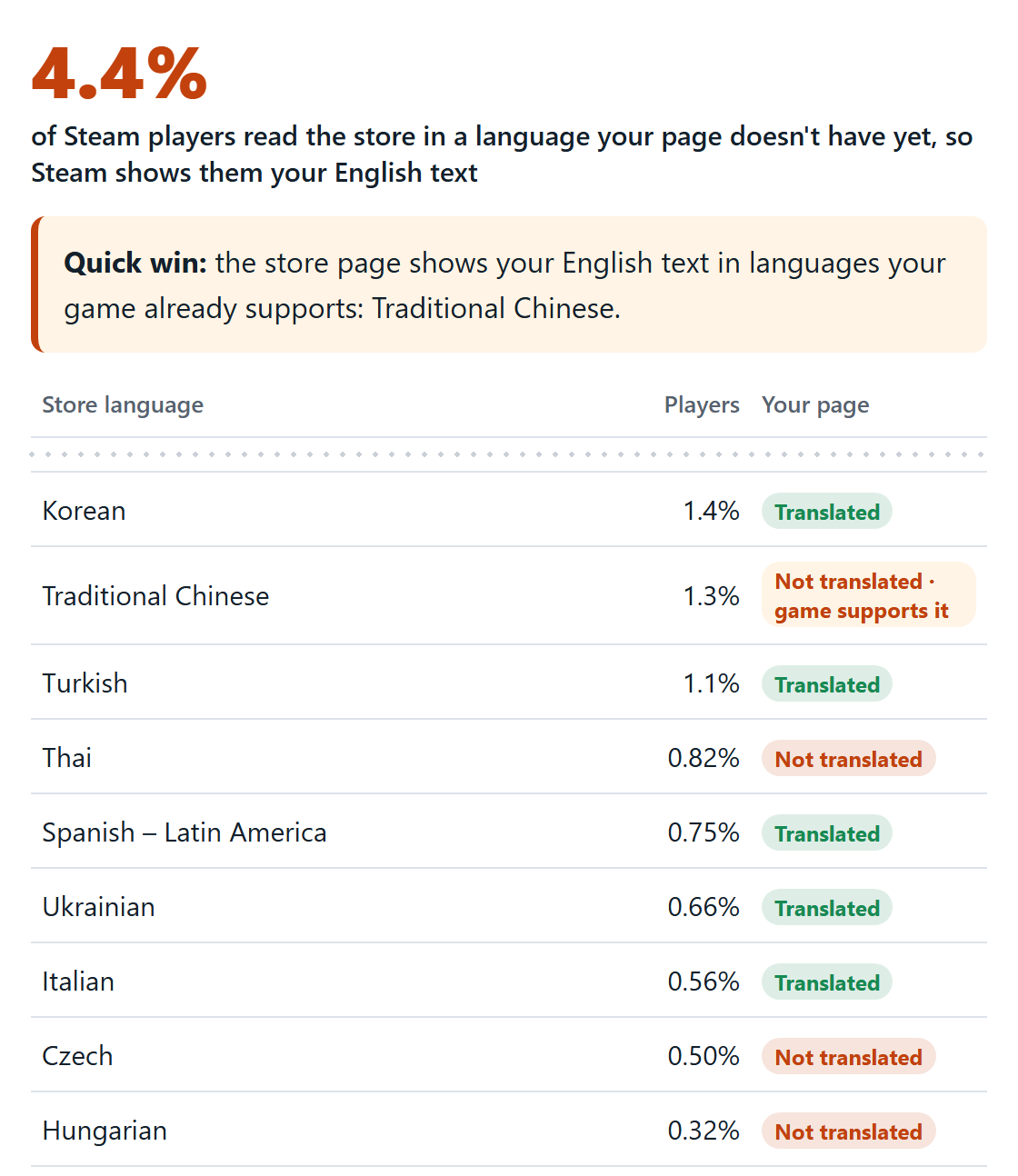 Store Page Localizer result showing the share of Steam players who see an untranslated store page, and the status of each store language